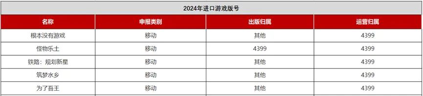 新增15款，2024年61个进口版号背后都是哪些公司？